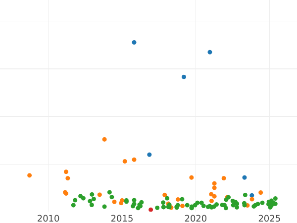 Auction sales chart 6 Cuartos 1838 "Catalonia" -  Coin Value - Spain, Isabella II