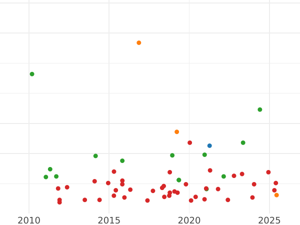 Auction sales chart 6 Cuartos 1839 "Catalonia" -  Coin Value - Spain, Isabella II