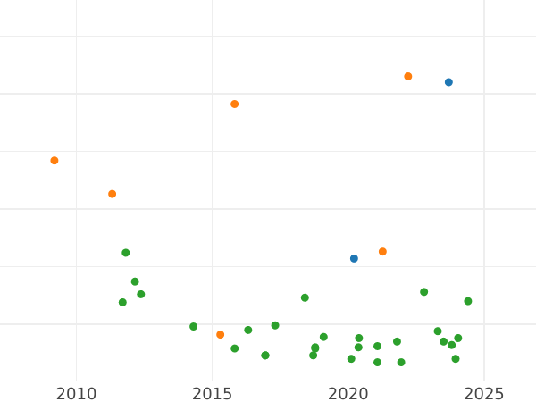 Wykres sprzedaży aukcyjnej 6 cuartos 1840 "Katalonia" - cena  monety - Hiszpania, Izabela II