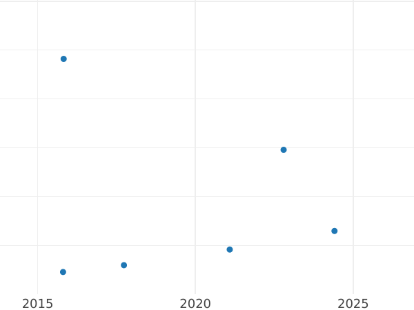 Auction sales chart 6 Cuartos 1841 "Catalonia" Flowers with 7 petals -  Coin Value - Spain, Isabella II