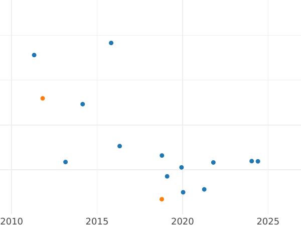 Wykres sprzedaży aukcyjnej 6 cuartos 1842 "Katalonia" - cena  monety - Hiszpania, Izabela II