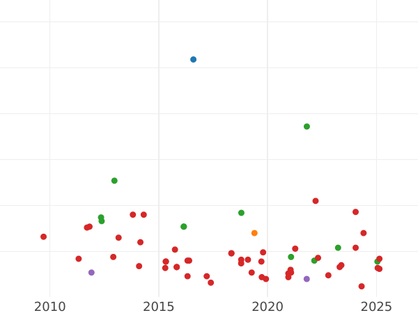 Auktionsverkaufs-Diagramm 6 Cuartos 1843 "Katalonien" - Münze Wert - Spanien, Isabella II