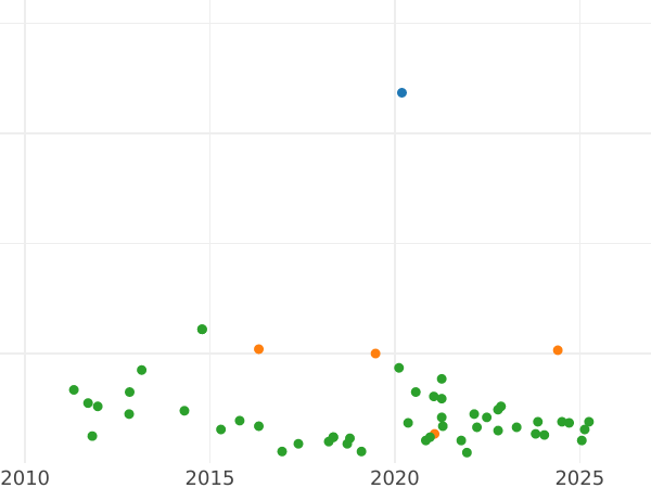 График аукционных продаж 6 куарто 1844 года "Каталония" - цена  монеты - Испания, Изабелла II