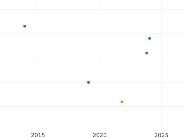 Auction sales chart 6 Cuartos 1844 "Catalonia" Flowers with 7 petals -  Coin Value - Spain, Isabella II