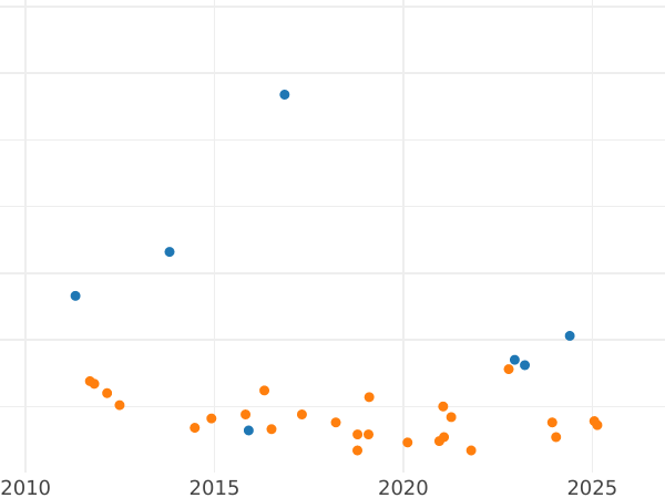 График аукционных продаж 6 куарто 1845 года "Каталония" - цена  монеты - Испания, Изабелла II
