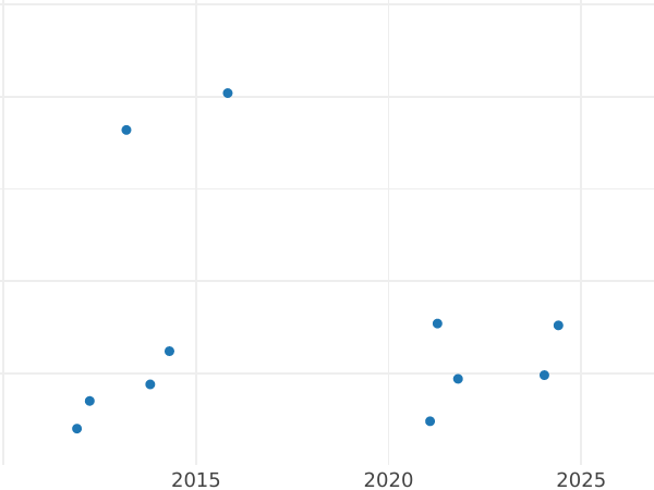 График аукционных продаж 6 куарто 1845 года "Каталония" Цветы с 7 лепестками - цена  монеты - Испания, Изабелла II