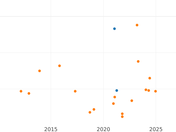 График аукционных продаж 6 куарто 1846 года "Каталония" - цена  монеты - Испания, Изабелла II