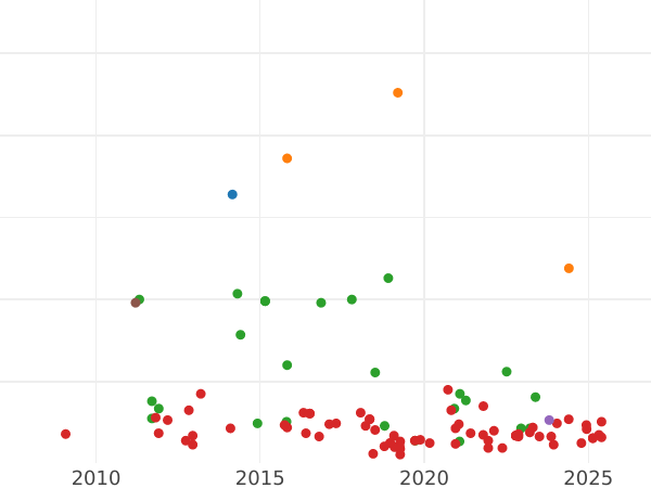 Wykres sprzedaży aukcyjnej 6 cuartos 1846 "Katalonia" Kwiaty z 7 płatkami - cena  monety - Hiszpania, Izabela II