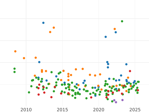 Wykres sprzedaży aukcyjnej 1 maravedi 1842 - cena  monety - Hiszpania, Izabela II