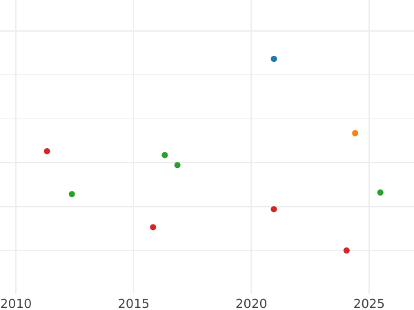 Auction sales chart 1 Maravedí 1843 J -  Coin Value - Spain, Isabella II