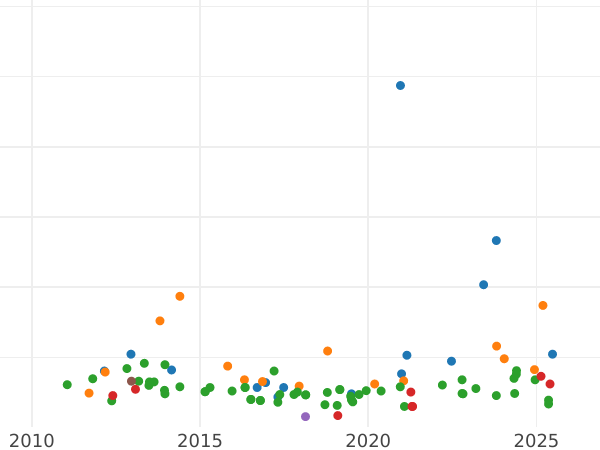 Auction sales chart 1 Maravedí 1842 J -  Coin Value - Spain, Isabella II