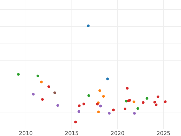 Auction sales chart 1 Maravedí 1842 DG -  Coin Value - Spain, Isabella II