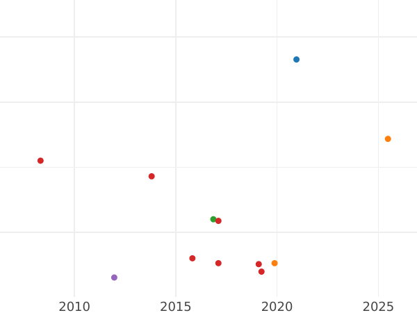 Auction sales chart 1 Maravedí 1842 Piedfort -  Coin Value - Spain, Isabella II