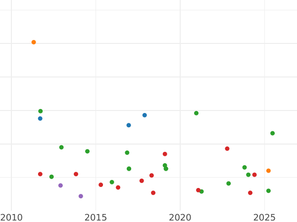 Auction sales chart 2 Maravedís 1838 J -  Coin Value - Spain, Isabella II
