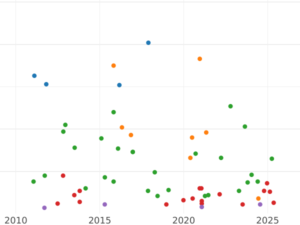 Auction sales chart 2 Maravedís 1838 -  Coin Value - Spain, Isabella II