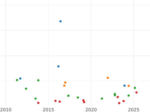 Auction sales chart 2 Maravedís 1839 -  Coin Value - Spain, Isabella II
