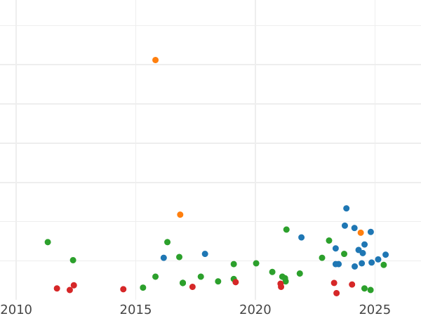 Auction sales chart 2 Maravedís 1840 -  Coin Value - Spain, Isabella II