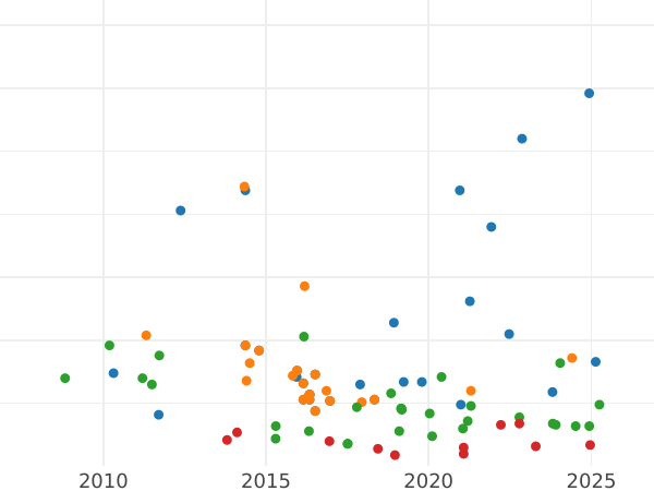 Auction sales chart 2 Maravedís 1841 -  Coin Value - Spain, Isabella II