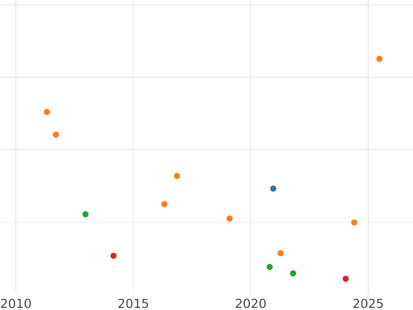 Auction sales chart 2 Maravedís 1842 Ja -  Coin Value - Spain, Isabella II