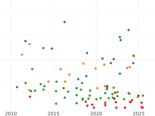 Auction sales chart 2 Maravedís 1842 - Coin Value - Spain, Isabella II