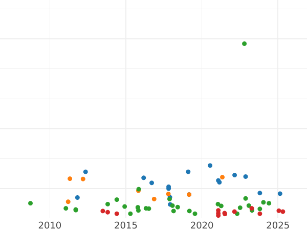 Auction sales chart 2 Maravedís 1844 -  Coin Value - Spain, Isabella II