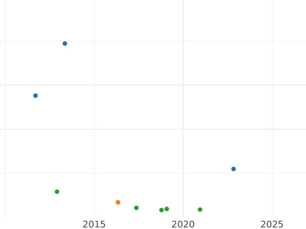 Auction sales chart 2 Maravedís 1844 J -  Coin Value - Spain, Isabella II