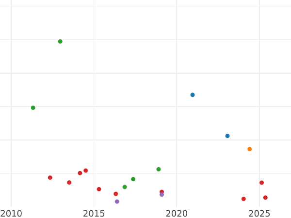 Auction sales chart 2 Maravedís 1844 Ja -  Coin Value - Spain, Isabella II