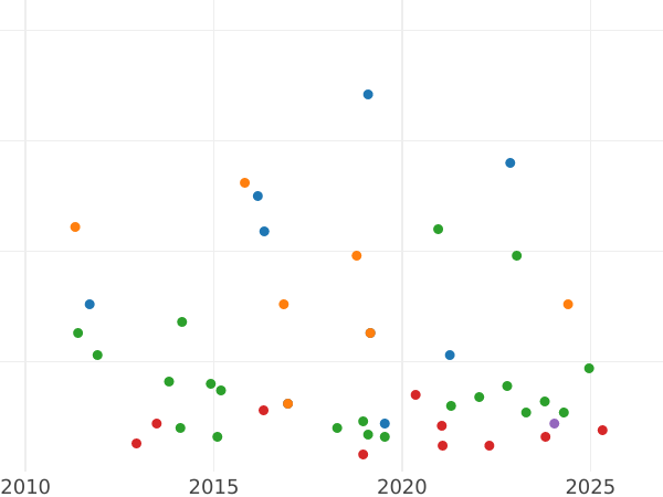 Wykres sprzedaży aukcyjnej 2 maravedis 1845 - cena  monety - Hiszpania, Izabela II