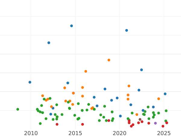 Auction sales chart 2 Maravedís 1846 -  Coin Value - Spain, Isabella II