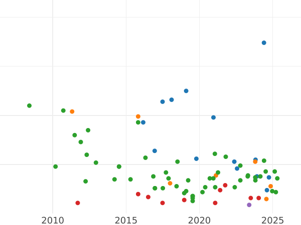 Auction sales chart 2 Maravedís 1847 -  Coin Value - Spain, Isabella II