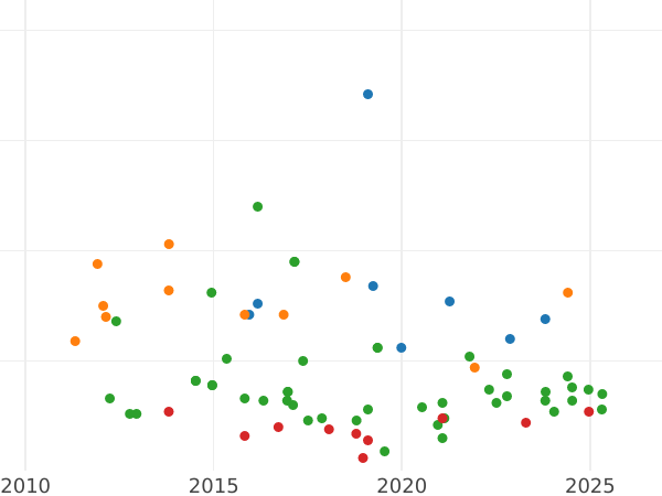 Auction sales chart 2 Maravedís 1848 -  Coin Value - Spain, Isabella II