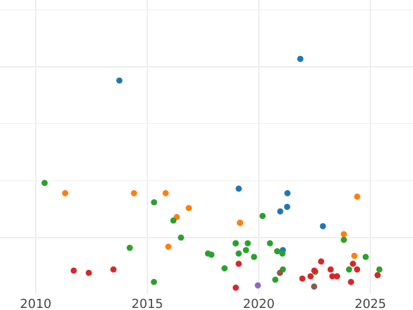 Auction sales chart 2 Maravedís 1849 -  Coin Value - Spain, Isabella II