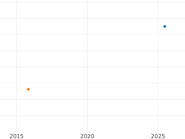 Auction sales chart 2 Maravedís 1489 (1849) Date "1489" -  Coin Value - Spain, Isabella II