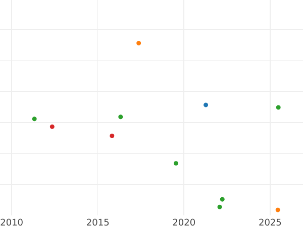 Auction sales chart 2 Maravedís 1849 J -  Coin Value - Spain, Isabella II