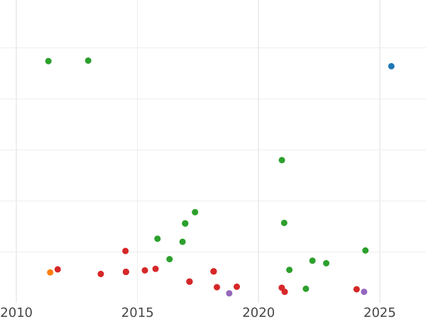 Auction sales chart 2 Maravedís 1848 Ja -  Coin Value - Spain, Isabella II