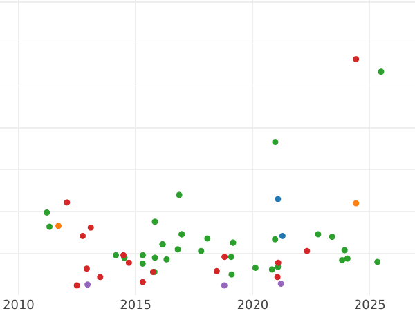 Auction sales chart 2 Maravedís 1849 Ja -  Coin Value - Spain, Isabella II