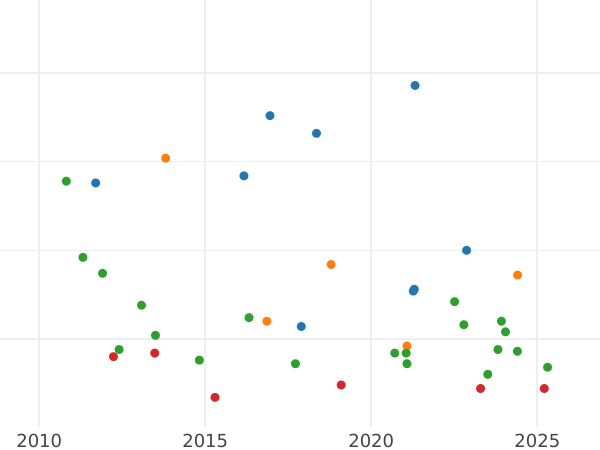 Auction sales chart 2 Maravedís 1850 -  Coin Value - Spain, Isabella II