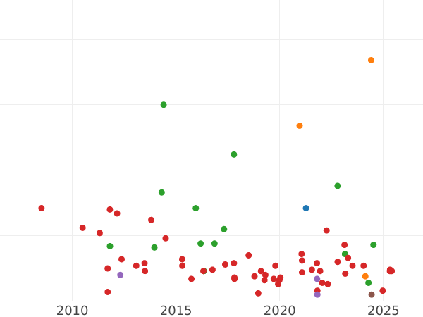 Auction sales chart 2 Maravedís 1858 B -  Coin Value - Spain, Isabella II