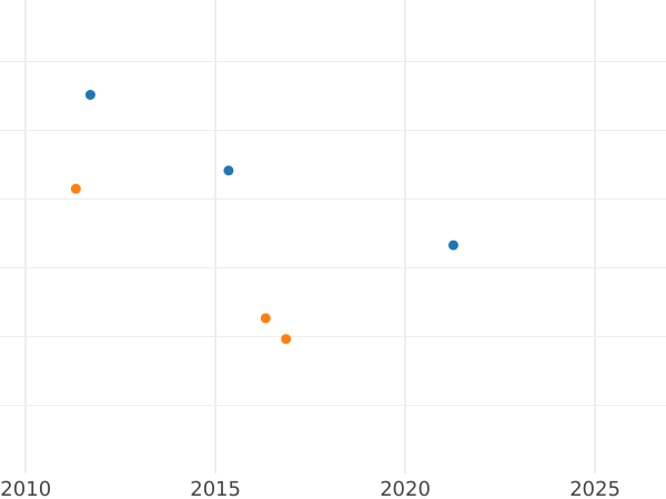Auction sales chart 4 Maravedís 1836 DG - Coin Value - Spain, Isabella II