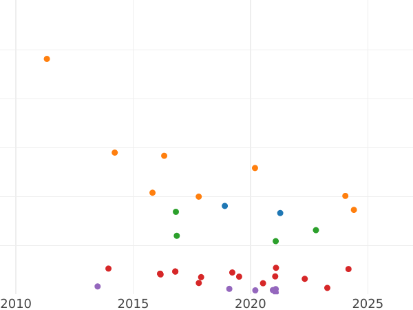 Gráfico de ventas en subastas 4 maravedíes 1836 - valor de la moneda  - España, Isabel II