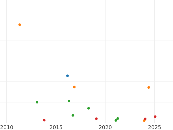 Auction sales chart 4 Maravedís 1837 -  Coin Value - Spain, Isabella II