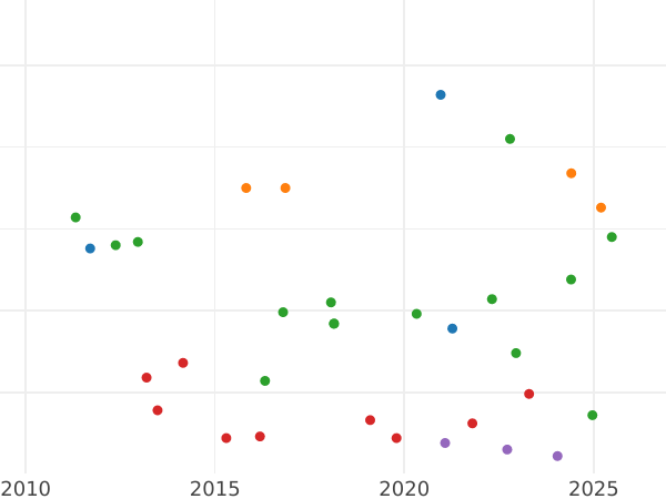 График аукционных продаж 4 мараведи 1837 года Ja - цена  монеты - Испания, Изабелла II