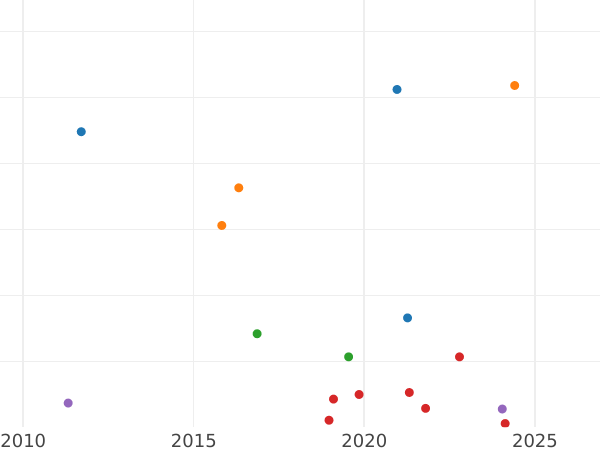 Auction sales chart 4 Maravedís 1838 -  Coin Value - Spain, Isabella II