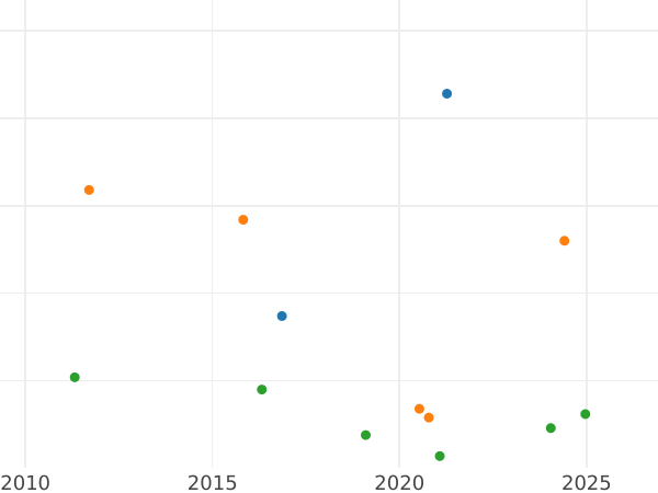 Auction sales chart 4 Maravedís 1839 -  Coin Value - Spain, Isabella II