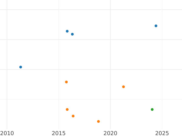 Auction sales chart 4 Maravedís 1840 -  Coin Value - Spain, Isabella II