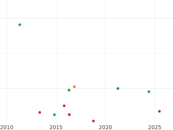 Auction sales chart 4 Maravedís 1841 Ja -  Coin Value - Spain, Isabella II