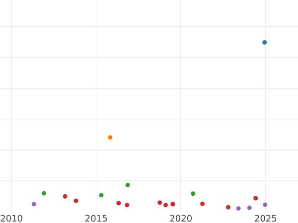 Auction sales chart 4 Maravedís 1841 -  Coin Value - Spain, Isabella II