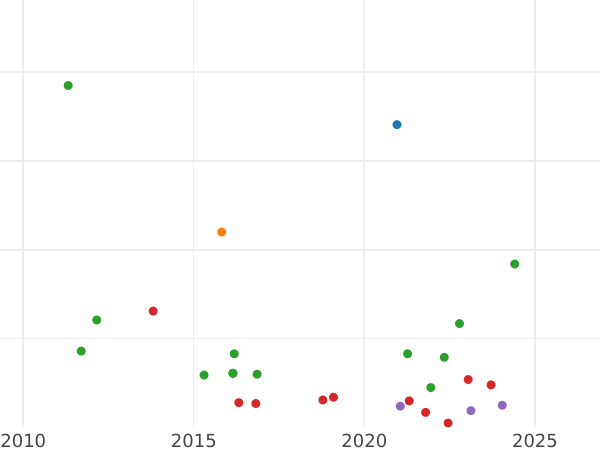 Auktionsverkaufs-Diagramm 4 Maravedis 1842 - Münze Wert - Spanien, Isabella II