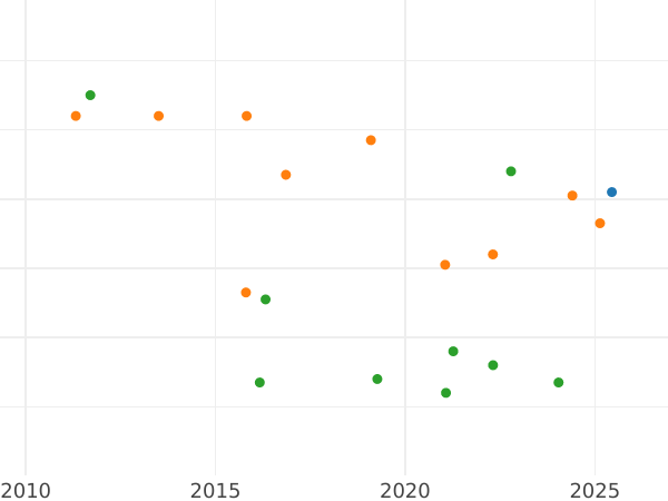 Auction sales chart 4 Maravedís 1843 -  Coin Value - Spain, Isabella II