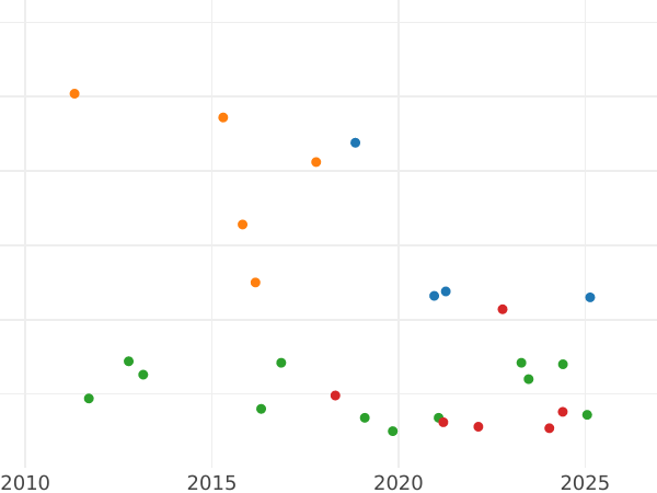 Auction sales chart 4 Maravedís 1844 -  Coin Value - Spain, Isabella II